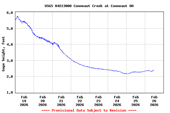 Graph of  Gage height, feet