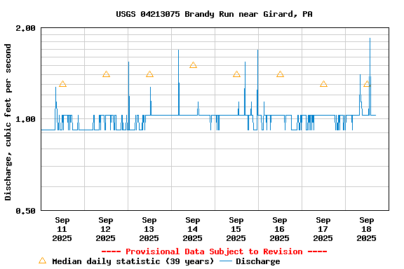 Graph of  Discharge, cubic feet per second