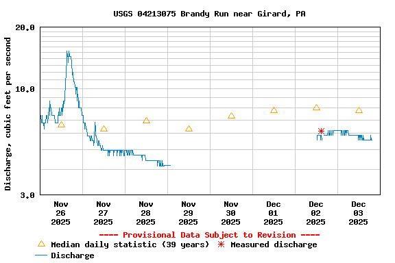 Graph of  Discharge, cubic feet per second