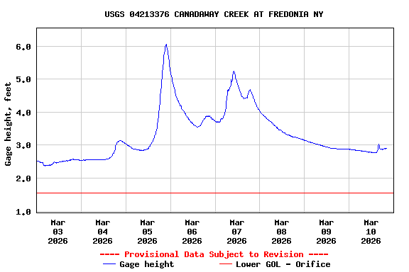 Graph of  Gage height, feet