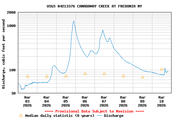 Graph of  Discharge, cubic feet per second