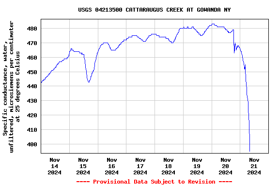 Graph of  Specific conductance, water, unfiltered, microsiemens per centimeter at 25 degrees Celsius