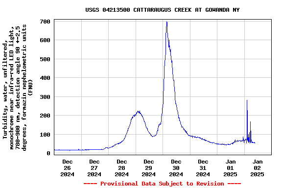 Graph of  Turbidity, water, unfiltered, monochrome near infra-red LED light, 780-900 nm, detection angle 90 +-2.5 degrees, formazin nephelometric units (FNU)