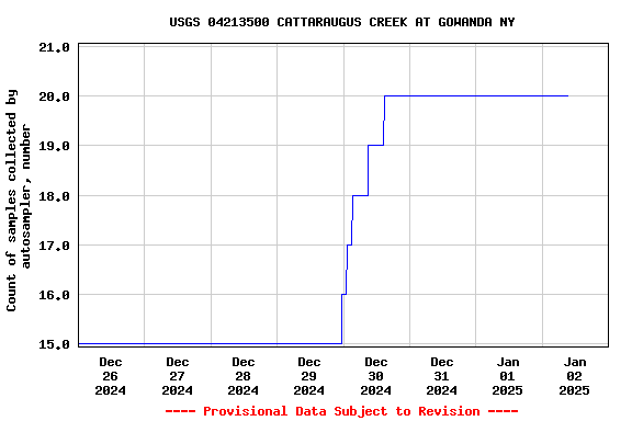 Graph of  Count of samples collected by autosampler, number