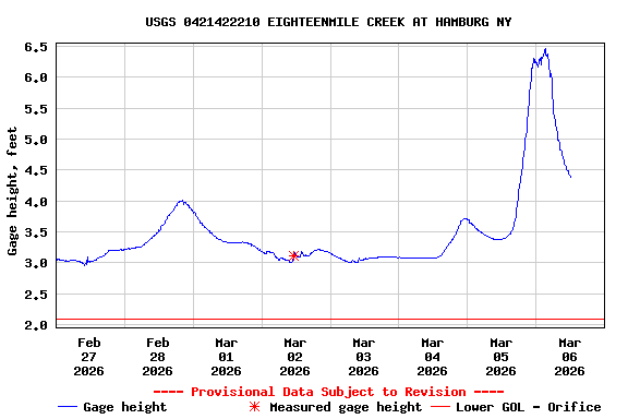 Graph of  Gage height, feet