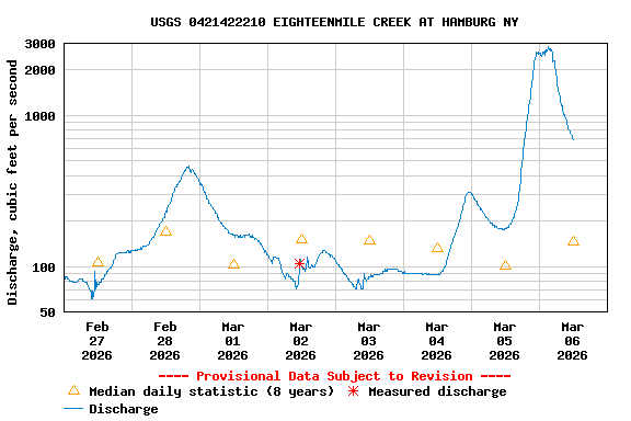 Graph of  Discharge, cubic feet per second