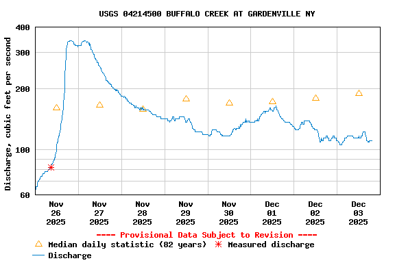 Graph of  Discharge, cubic feet per second