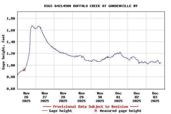 Graph of  Gage height, feet