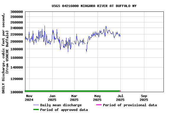 Graph of DAILY Discharge, cubic feet per second, [From USACOE Buffalo]