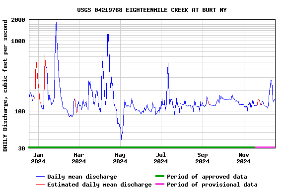 Graph of DAILY Discharge, cubic feet per second