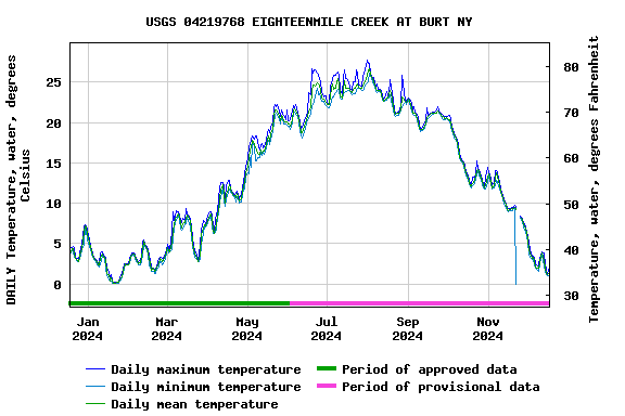 Graph of DAILY Temperature, water, degrees Celsius