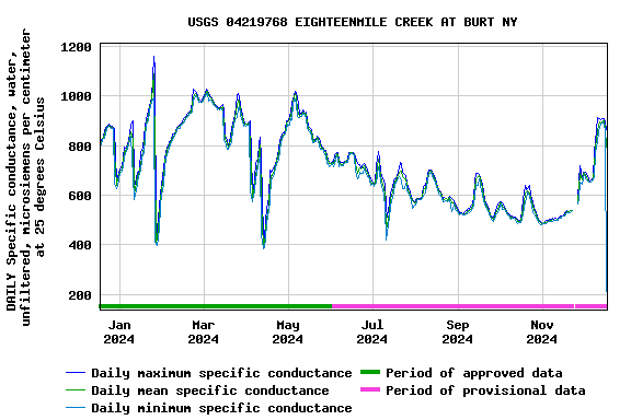 Graph of DAILY Specific conductance, water, unfiltered, microsiemens per centimeter at 25 degrees Celsius