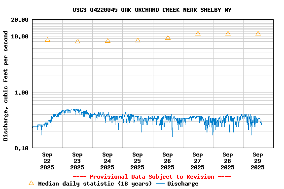 Graph of  Discharge, cubic feet per second