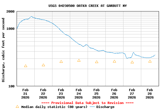 Graph of  Discharge, cubic feet per second