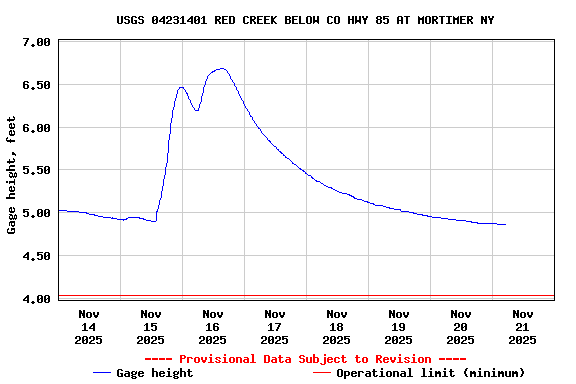 Graph of  Gage height, feet