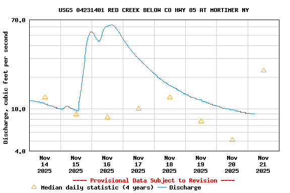 Graph of  Discharge, cubic feet per second