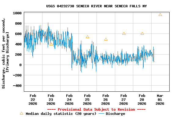 Graph of  Discharge, cubic feet per second, [Primary Discharge]