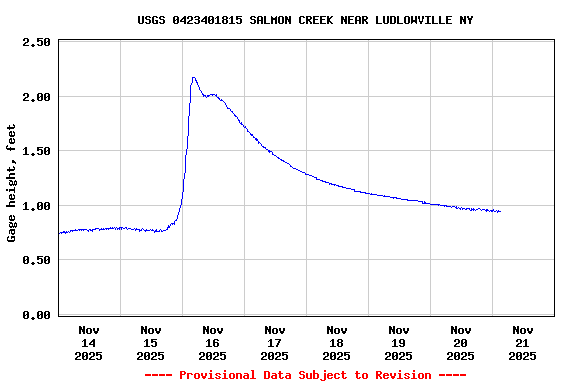Graph of  Gage height, feet