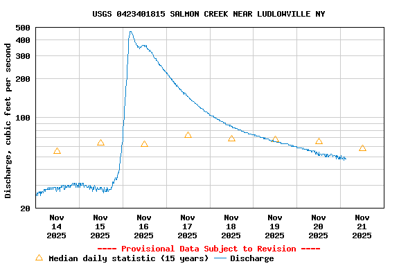 Graph of  Discharge, cubic feet per second