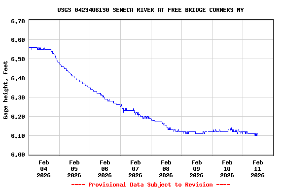 Graph of  Gage height, feet