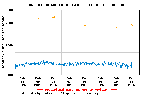 Graph of  Discharge, cubic feet per second
