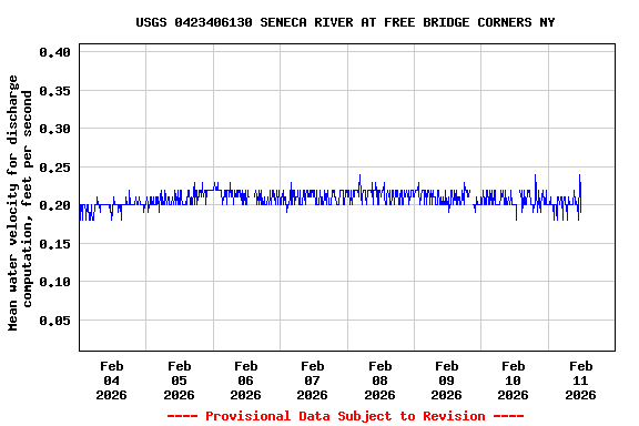 Graph of  Mean water velocity for discharge computation, feet per second