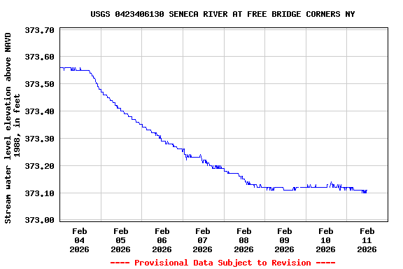 Graph of  Stream water level elevation above NAVD 1988, in feet