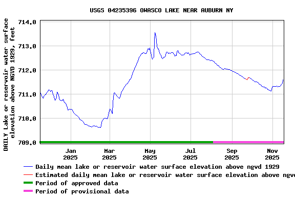 Graph of DAILY Lake or reservoir water surface elevation above NGVD 1929, feet