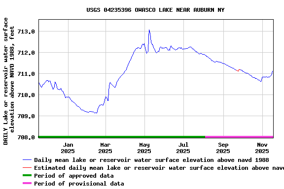Graph of DAILY Lake or reservoir water surface elevation above NAVD 1988, feet
