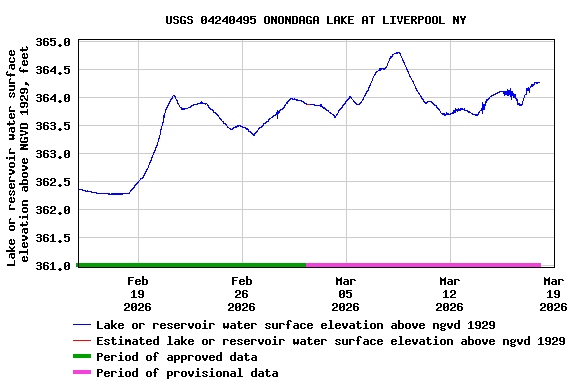 Graph of  Lake or reservoir water surface elevation above NGVD 1929, feet