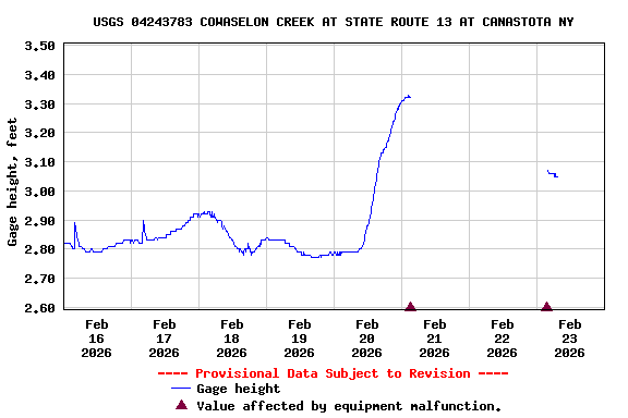 Graph of  Gage height, feet