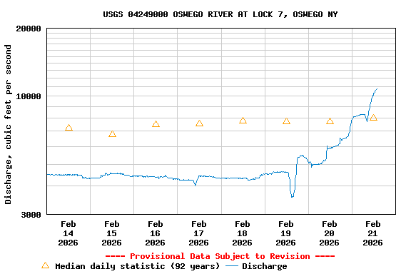Graph of  Discharge, cubic feet per second