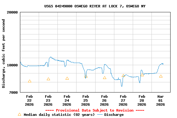 Graph of  Discharge, cubic feet per second