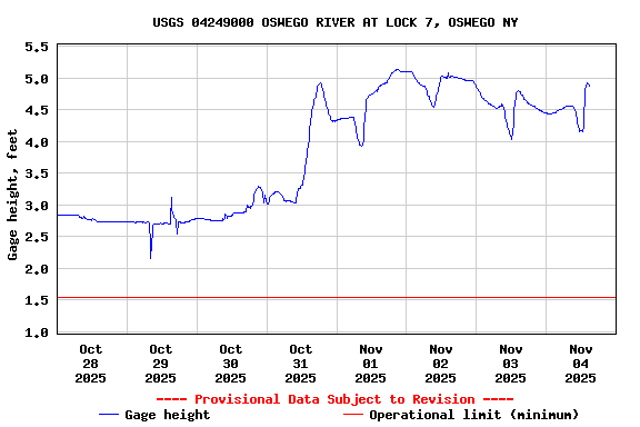 Graph of  Gage height, feet