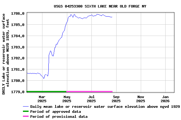 Graph of DAILY Lake or reservoir water surface elevation above NGVD 1929, feet