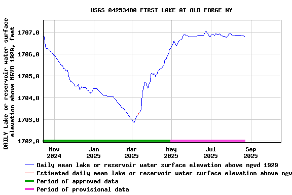 Graph of DAILY Lake or reservoir water surface elevation above NGVD 1929, feet