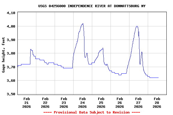 Graph of  Gage height, feet