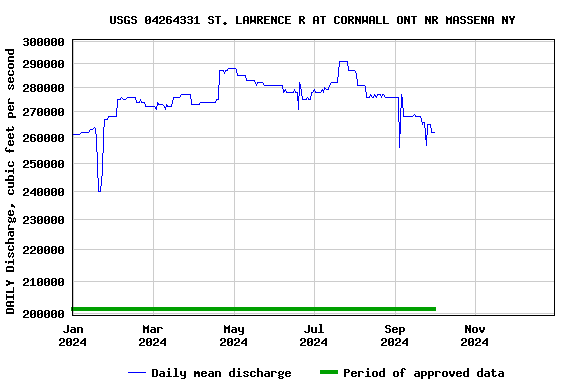 Graph of DAILY Discharge, cubic feet per second