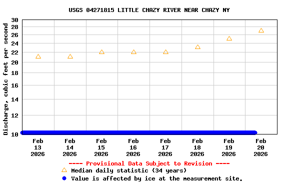 Graph of  Discharge, cubic feet per second