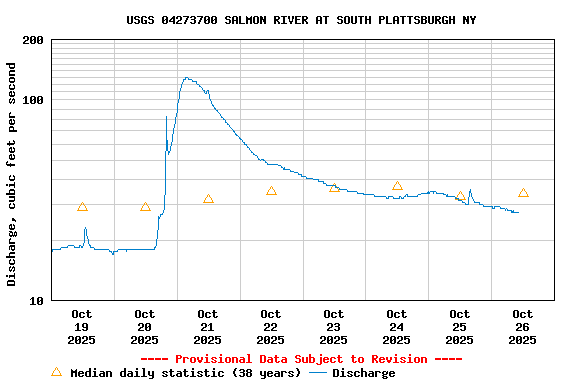 Graph of  Discharge, cubic feet per second