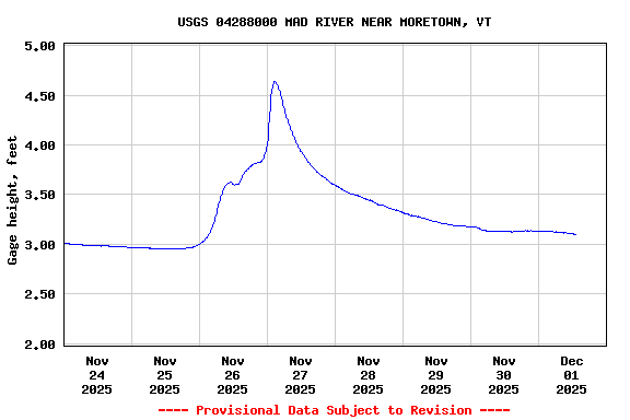 Graph of  Gage height, feet