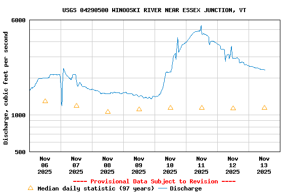 Graph of  Discharge, cubic feet per second