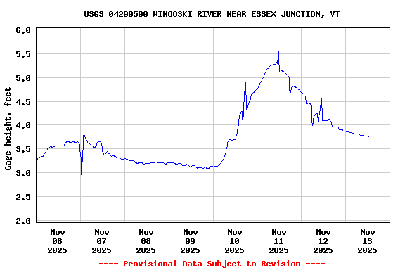 Graph of  Gage height, feet