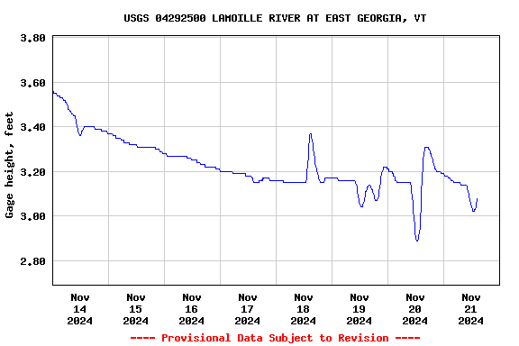 Graph of  Gage height, feet