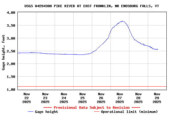 Graph of  Gage height, feet