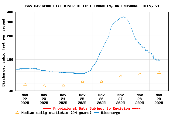 Graph of  Discharge, cubic feet per second