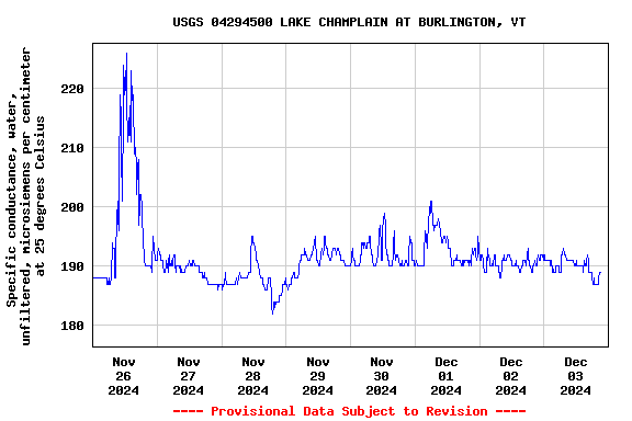 Graph of  Specific conductance, water, unfiltered, microsiemens per centimeter at 25 degrees Celsius