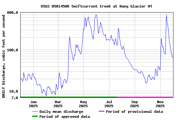 Graph of DAILY Discharge, cubic feet per second