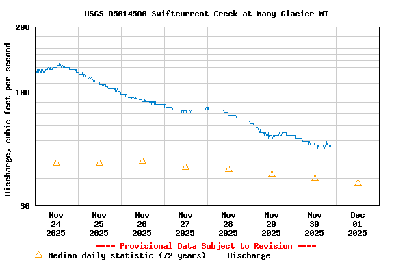 Graph of  Discharge, cubic feet per second