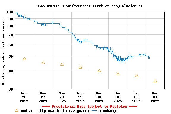 Graph of  Discharge, cubic feet per second